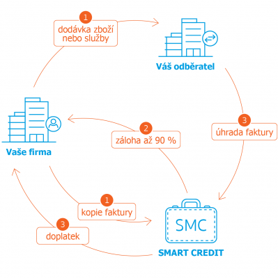 SMART CREDIT factoringové schéma